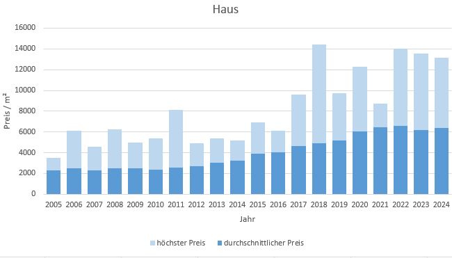 Geretsried Haus kaufen verkaufen Makler Preis 2019 2020 2021 2022 2023 2024