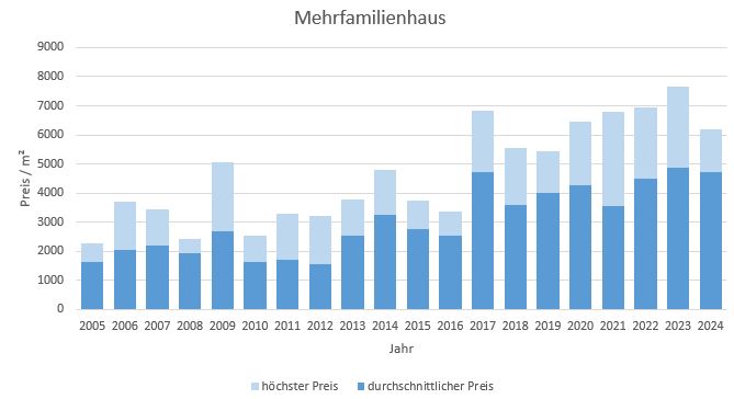 Geretsried Makler Mehrfamiliienhaus kaufen verkaufen Preis 2019 2020 2021 2022 2023 2024