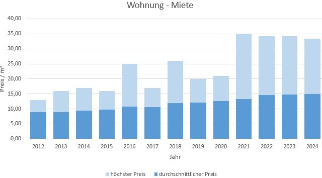 Geretsried Wohnung Mieten Vermieten Makler Preis 2019 2020 2021 2022 2023 2024