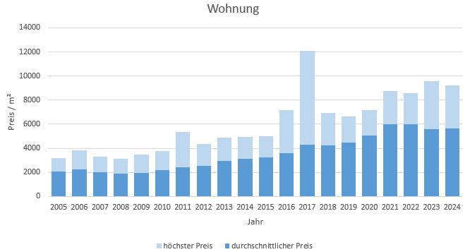 Geretsried Makler Wohnung kaufen verkaufen Preis 2019 2020 2021 2022 2023 2024