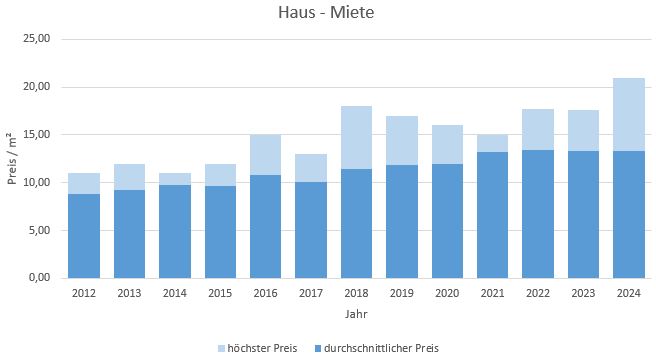 Geretsried Makler Haus mieten vermieten Makler Preis 2019 2020 2021 2022 2023 2024