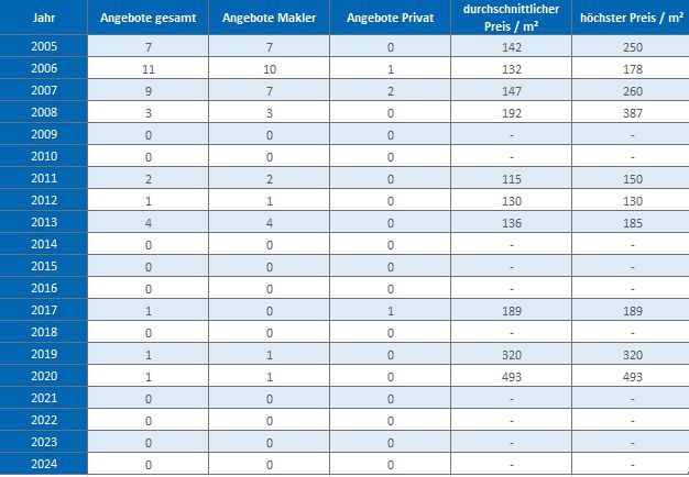 Geretsried Gewerbegrundstück Makler kaufen verkaufen qm Preis Baurecht 2019 2020 2021 2022 2023 2024