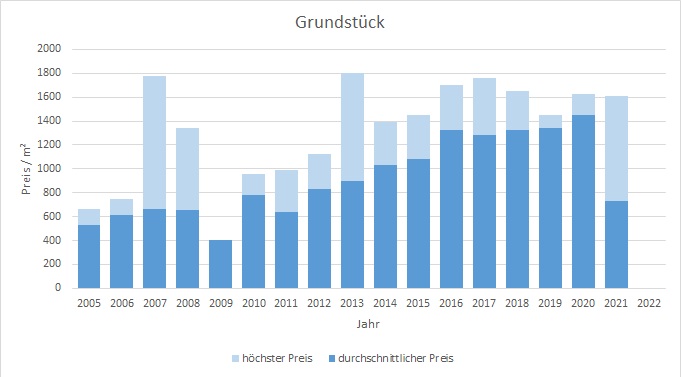 Germering Grundstück kaufen verkaufen Preis Bewertung Makler www.happy-immo.de 2019 2020 2021 2022