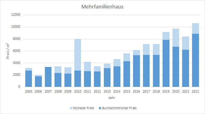 Germering Mehrfamilienhaus kaufen verkaufen Preis Bewertung  2019 2020 2021 2022 Makler www.happy-immo.de