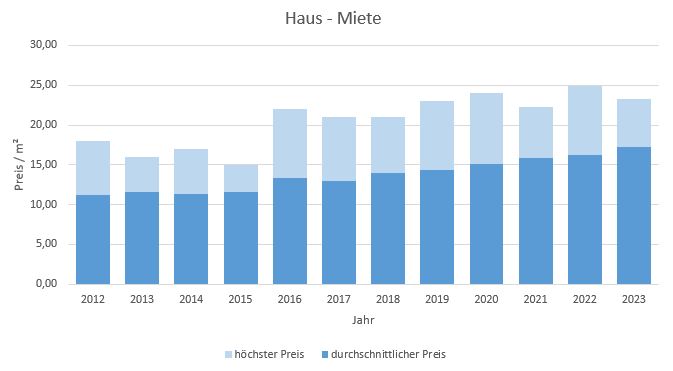 Germering Haus mieten vermieten Preis Bewertung Makler www.happy-immo.de 2019 2020 2021 2022 2023