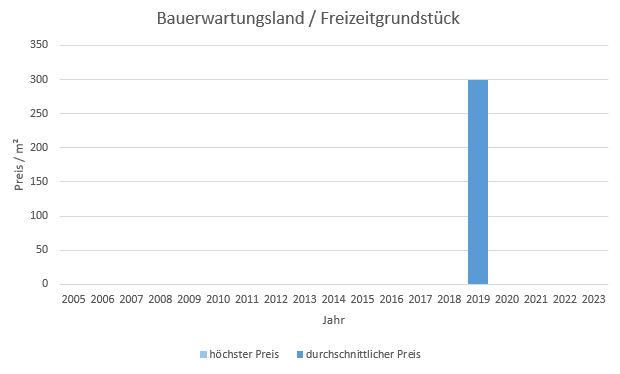 Germering Bauerwartungsland kaufen verkaufen Preis Bewertung Makler www.happy-immo.de 2019 2020 2021 2022 2023