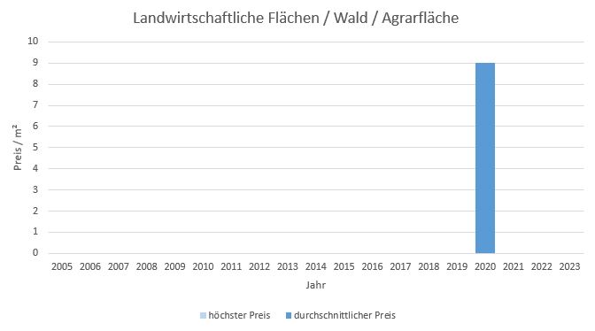 Germering Landwirtschaftliche Fläche kaufen verkaufen Preis Bewertung Makler www.happy-immo.de 2019 2020 2021 2022 2023