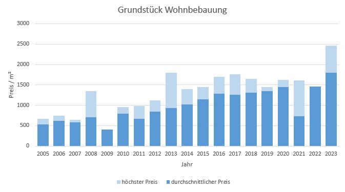 Germering Grundstück kaufen verkaufen Preis Bewertung Makler www.happy-immo.de 2019 2020 2021 2022 2023