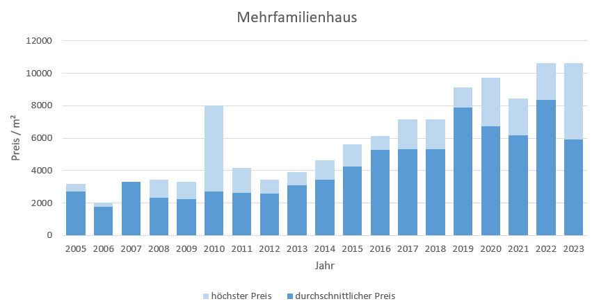 Germering Mehrfamilienhaus kaufen verkaufen Preis Bewertung  2019 2020 2021 2022 2023Makler www.happy-immo.de