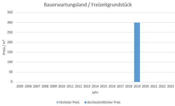 Germering Bauerwartungsland kaufen verkaufen Preis Bewertung Makler www.happy-immo.de 2019 2020 2021 2022 2023 2024