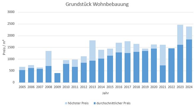 Germering Grundstück kaufen verkaufen Preis Bewertung Makler www.happy-immo.de 2019 2020 2021 2022 2023 2024