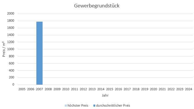 Germering Gewerbegrundstück kaufen verkaufen Preis Bewertung Makler www.happy-immo.de 2019 2020 2021 2022 2023 2024