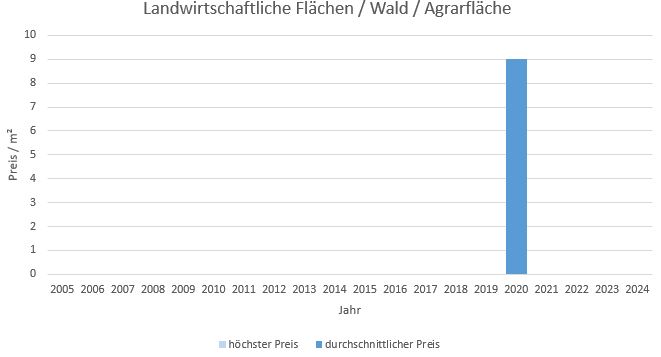 Germering Landwirtschaftliche Fläche kaufen verkaufen Preis Bewertung Makler www.happy-immo.de 2019 2020 2021 2022 2023 2024