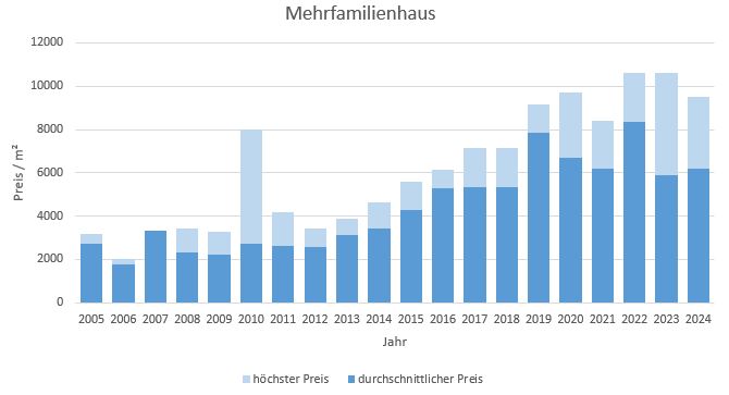 Germering Mehrfamilienhaus kaufen verkaufen Preis Bewertung  2019 2020 2021 2022 2023 2024 Makler www.happy-immo.de