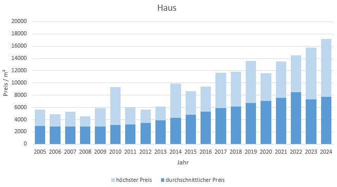 Germering Haus kaufen verkaufen Preis Bewertung Makler www.happy-immo.de 2019 2020 2021 2022 2023 2024