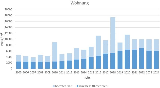 Germering Wohnung kaufen verkaufen Preis Bewertung Makler www.happy-immo.de 2019 2020 2021 2022 2023 2024