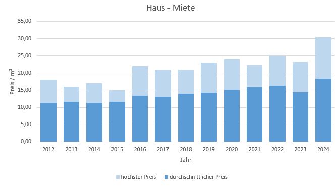 Germering Haus mieten vermieten Preis Bewertung Makler www.happy-immo.de 2019 2020 2021 2022 2023 2024