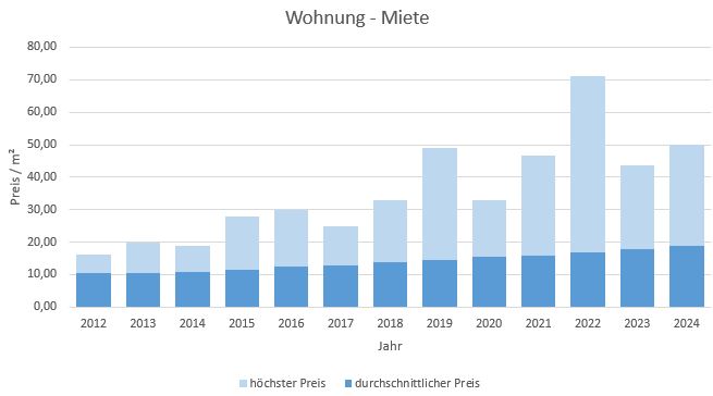 Germering Wohnung mieten vermieten Preis Bewertung Makler www.happy-immo.de 2019 2020 2021 2022 2023 2024