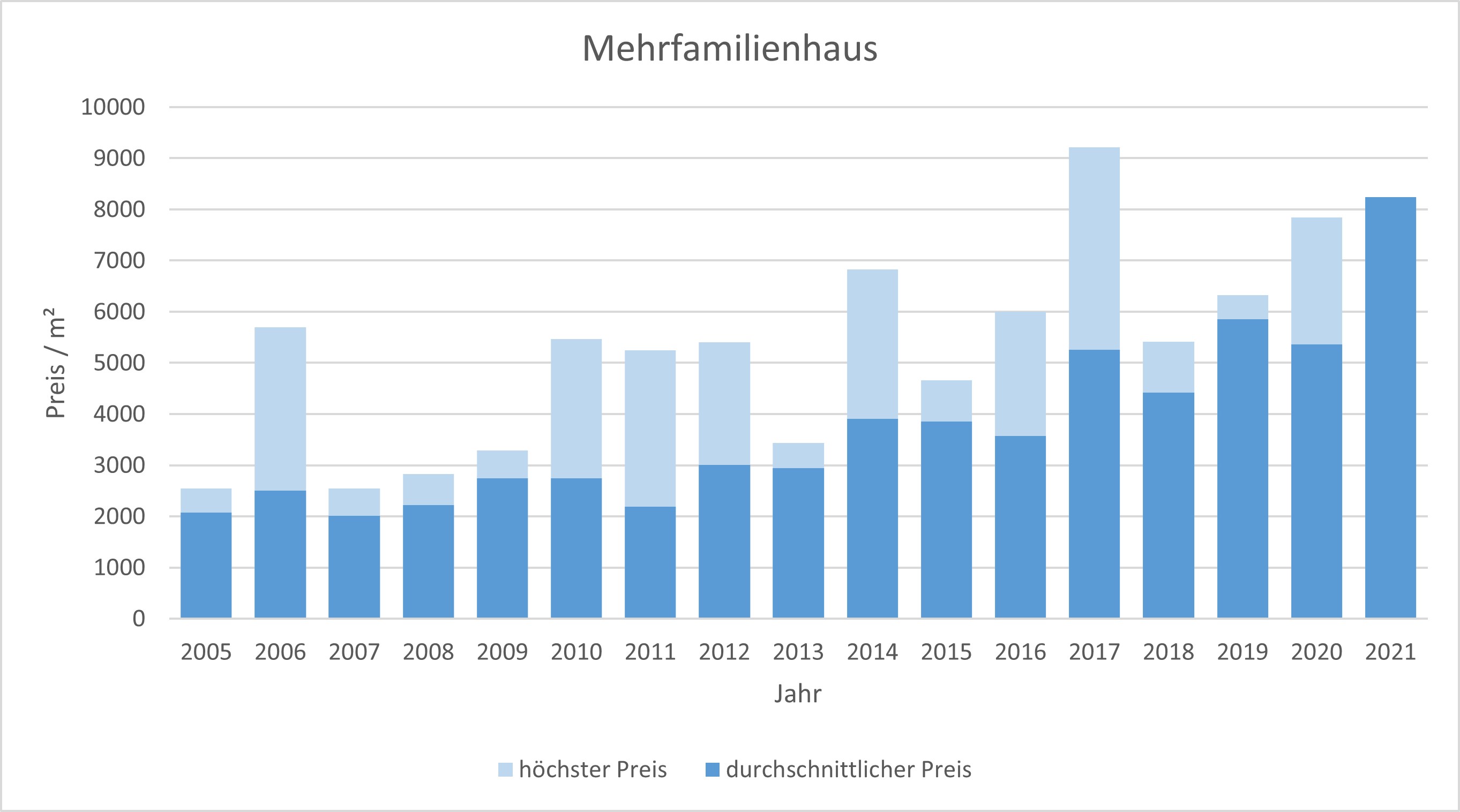 Gilching Mehrfamilienhaus kaufen verkaufen Preis Bewertung Makler www.happy-immo.de 2019 2020 2021 