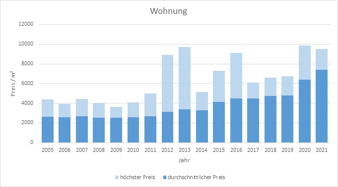 Gilching Wohnung kaufen verkaufen Preis Bewertung Makler www.happy-immo.de 2019 2020 2021 