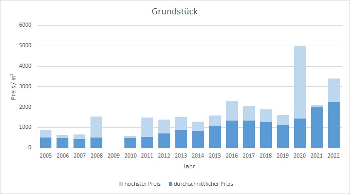 Gilching Grundstück kaufen verkaufen Preis Bewertung Makler www.happy-immo.de 2019 2020 2021 2022