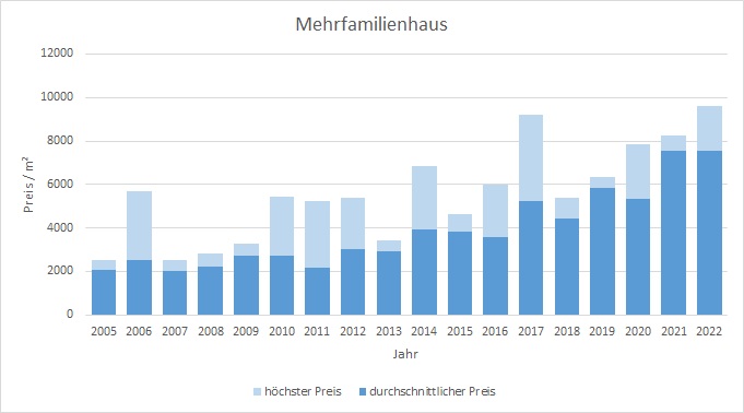 Gilching Mehrfamilienhaus kaufen verkaufen Preis Bewertung Makler www.happy-immo.de 2019 2020 2021 2022