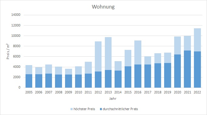 Gilching Wohnung kaufen verkaufen Preis Bewertung Makler www.happy-immo.de 2019 2020 2021 2022