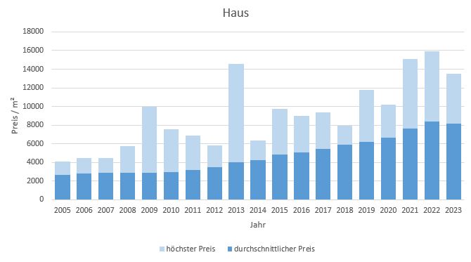 Gilching Haus kaufen verkaufen Preis Bewertung Makler www.happy-immo.de 2019 2020 2021 2022 2023