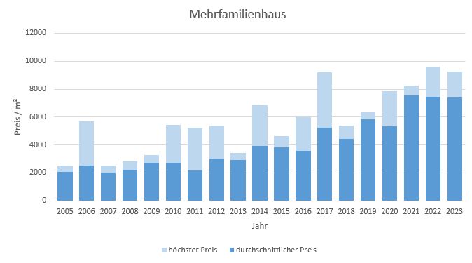 Gilching Mehrfamilienhaus kaufen verkaufen Preis Bewertung Makler www.happy-immo.de 2019 2020 2021 2022 2023