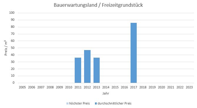 Gilching Bauerwartungsland kaufen verkaufen Preis Bewertung Makler www.happy-immo.de 2019 2020 2021 2022 2023