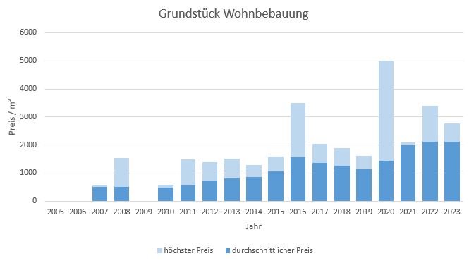 Gilching Grundstück kaufen verkaufen Preis Bewertung Makler www.happy-immo.de 2019 2020 2021 2022 2023