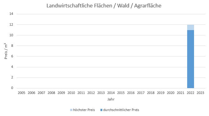 Gilching LandwirtschaftlicheFläche  kaufen verkaufen Preis Bewertung Makler www.happy-immo.de 2019 2020 2021 2022 2023