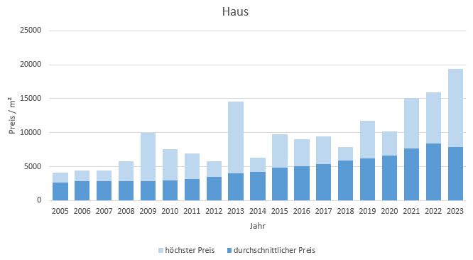 Gilching Haus kaufen verkaufen Preis Bewertung Makler www.happy-immo.de 2019 2020 2021 2022 2023