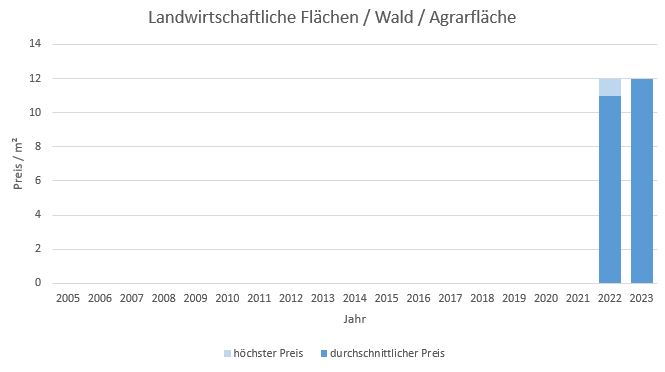 Gilching LandwirtschaftlicheFläche  kaufen verkaufen Preis Bewertung Makler www.happy-immo.de 2019 2020 2021 2022 2023