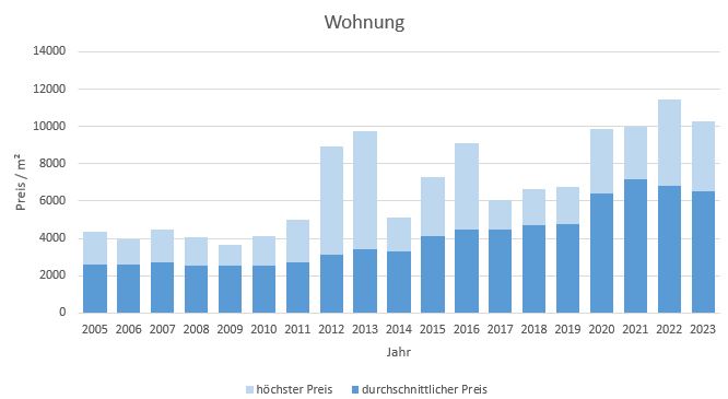 Gilching Wohnung kaufen verkaufen Preis Bewertung Makler www.happy-immo.de 2019 2020 2021 2022 2023