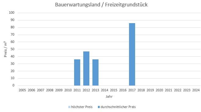 Gilching Bauerwartungsland kaufen verkaufen Preis Bewertung Makler www.happy-immo.de 2019 2020 2021 2022 2023 2024