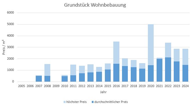 Gilching Grundstück kaufen verkaufen Preis Bewertung Makler www.happy-immo.de 2019 2020 2021 2022 2023 2024