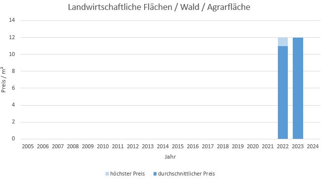 Gilching LandwirtschaftlicheFläche  kaufen verkaufen Preis Bewertung Makler www.happy-immo.de 2019 2020 2021 2022 2023 2024