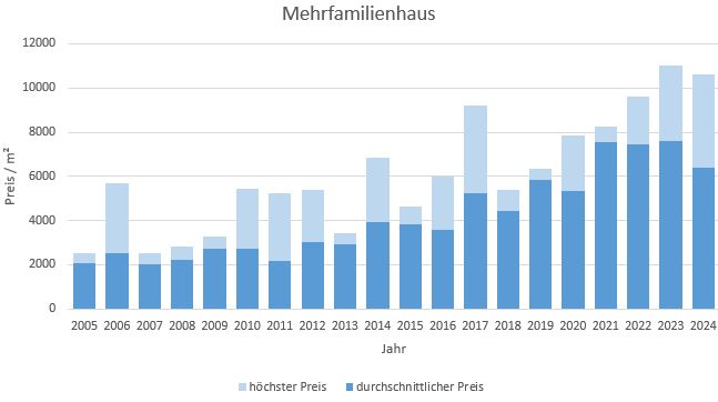 Gilching Mehrfamilienhaus kaufen verkaufen Preis Bewertung Makler www.happy-immo.de 2019 2020 2021 2022 2023 2024