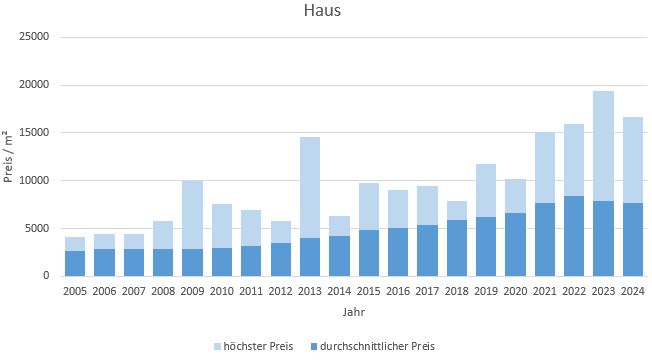 Gilching Haus kaufen verkaufen Preis Bewertung Makler www.happy-immo.de 2019 2020 2021 2022 2023 2024