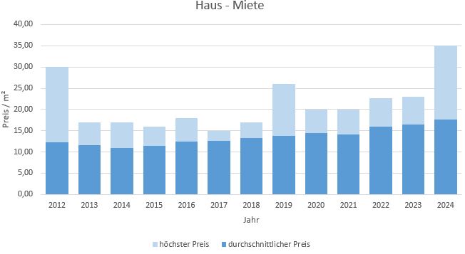 Gilching Haus mieten vermieten Preis Bewertung Makler www.happy-immo.de 2019 2020 2021 2022 2023 2024