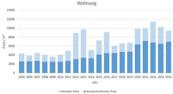 Gilching Wohnung kaufen verkaufen Preis Bewertung Makler www.happy-immo.de 2019 2020 2021 2022 2023 2024