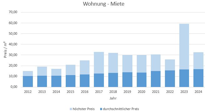 Gilching Wohnung mieten vermieten Preis Bewertung Makler www.happy-immo.de 2019 2020 2021 2022 2023 2024