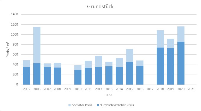 Glonn Grundstück kaufen verkaufen Preis Bewertung Makler www.happy-immo.de 2019 2020 2021 