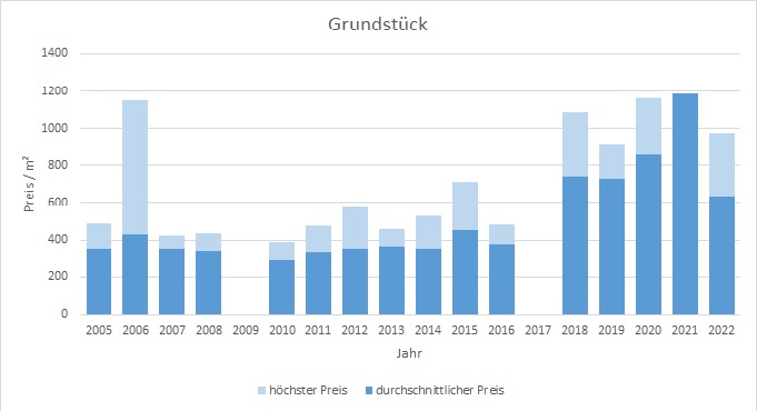 Glonn Grundstück kaufen verkaufen Preis Bewertung Makler www.happy-immo.de 2019 2020 2021 2022
