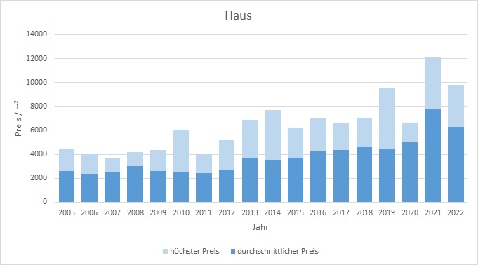 Glonn Haus kaufen verkaufen Preis Bewertung Makler www.happy-immo.de 2019 2020 2021 2022