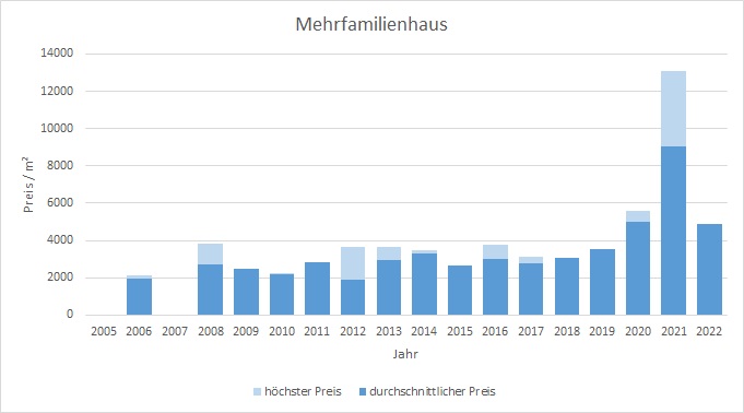 Gmund am Tegernsee Mehrfamilienhaus kaufen verkaufen Preis Bewertung Makler  2019 2020 2021 2022 www.happy-immo.de