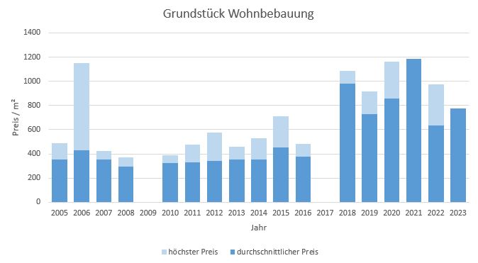 Glonn Grundstück kaufen verkaufen Preis Bewertung Makler www.happy-immo.de 2019 2020 2021 2022 2023
