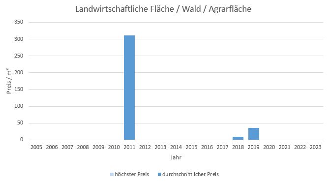 Glonn Landwirtschaftliche Fläche  kaufen verkaufen Preis Bewertung Makler www.happy-immo.de 2019 2020 2021 2022 2023