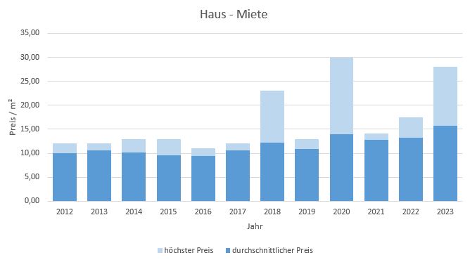 Glonn Haus mieten vermieten Preis Bewertung Makler www.happy-immo.de  2019 2020 2021 2022 2023